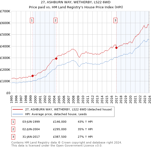 27, ASHBURN WAY, WETHERBY, LS22 6WD: Price paid vs HM Land Registry's House Price Index