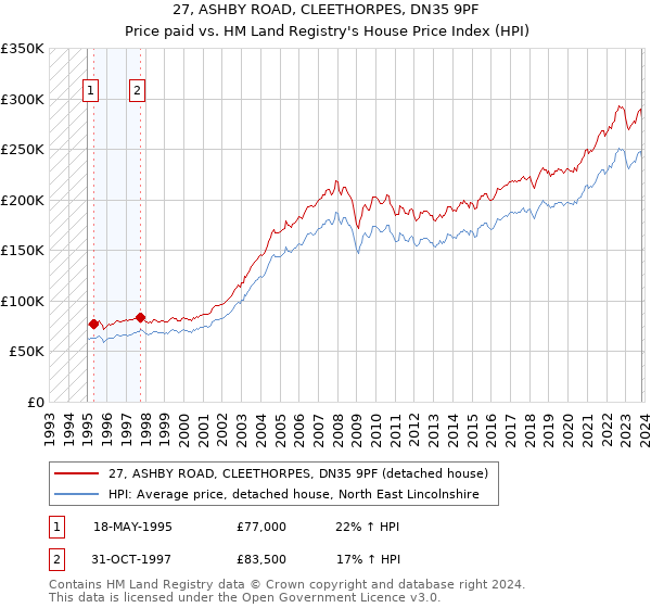27, ASHBY ROAD, CLEETHORPES, DN35 9PF: Price paid vs HM Land Registry's House Price Index