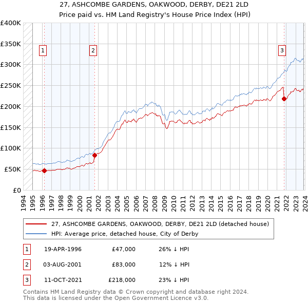 27, ASHCOMBE GARDENS, OAKWOOD, DERBY, DE21 2LD: Price paid vs HM Land Registry's House Price Index