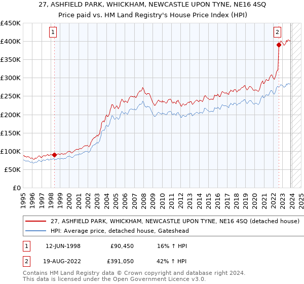 27, ASHFIELD PARK, WHICKHAM, NEWCASTLE UPON TYNE, NE16 4SQ: Price paid vs HM Land Registry's House Price Index