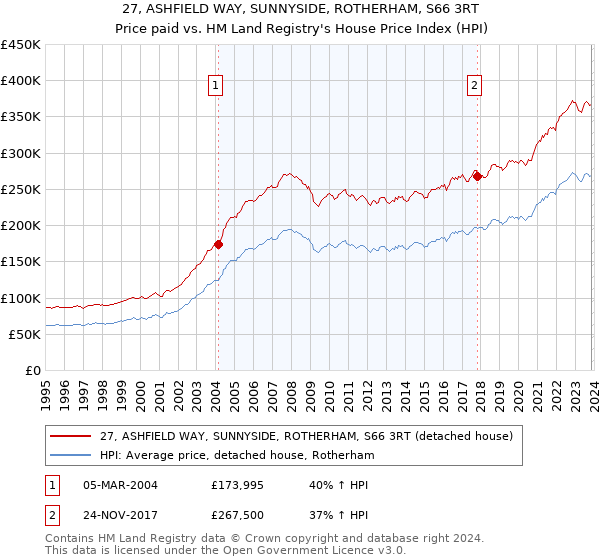 27, ASHFIELD WAY, SUNNYSIDE, ROTHERHAM, S66 3RT: Price paid vs HM Land Registry's House Price Index
