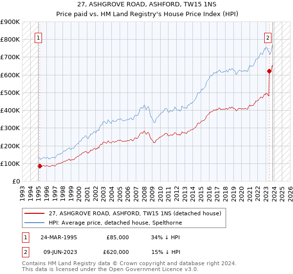 27, ASHGROVE ROAD, ASHFORD, TW15 1NS: Price paid vs HM Land Registry's House Price Index