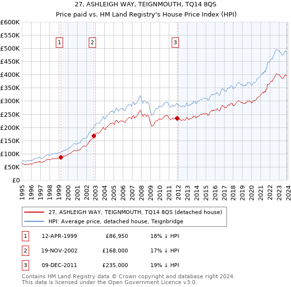 27, ASHLEIGH WAY, TEIGNMOUTH, TQ14 8QS: Price paid vs HM Land Registry's House Price Index