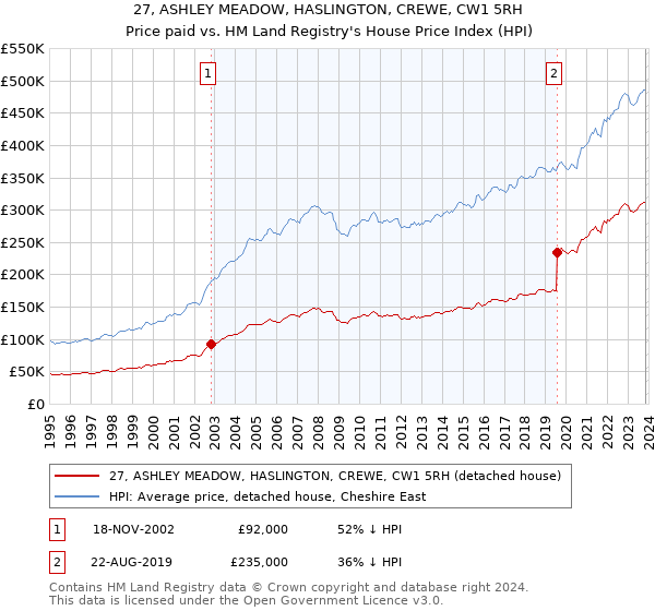 27, ASHLEY MEADOW, HASLINGTON, CREWE, CW1 5RH: Price paid vs HM Land Registry's House Price Index