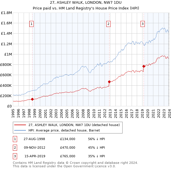 27, ASHLEY WALK, LONDON, NW7 1DU: Price paid vs HM Land Registry's House Price Index