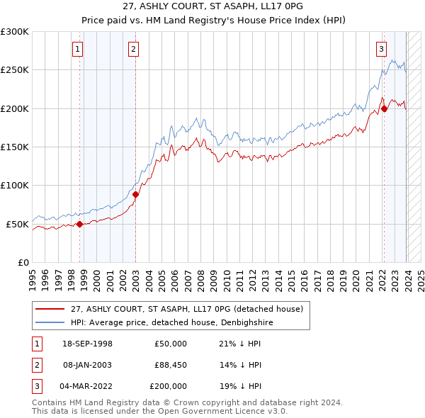 27, ASHLY COURT, ST ASAPH, LL17 0PG: Price paid vs HM Land Registry's House Price Index