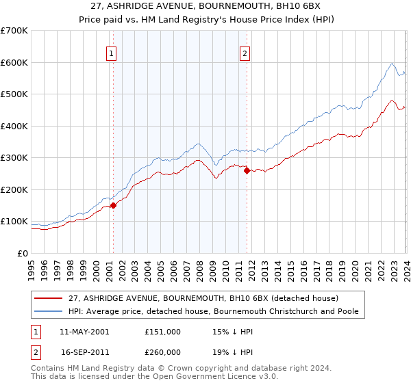 27, ASHRIDGE AVENUE, BOURNEMOUTH, BH10 6BX: Price paid vs HM Land Registry's House Price Index