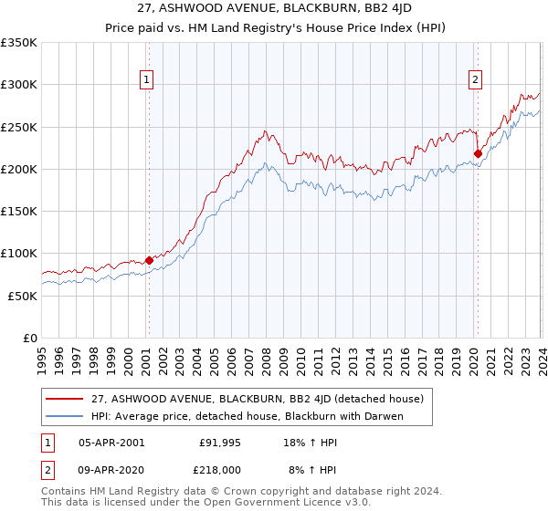 27, ASHWOOD AVENUE, BLACKBURN, BB2 4JD: Price paid vs HM Land Registry's House Price Index