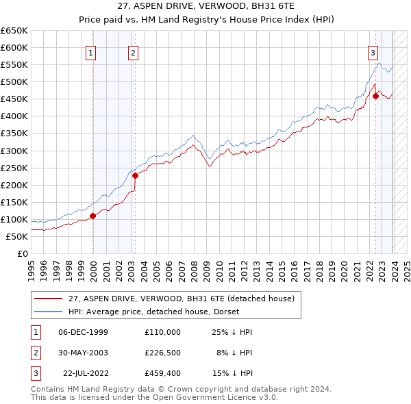 27, ASPEN DRIVE, VERWOOD, BH31 6TE: Price paid vs HM Land Registry's House Price Index