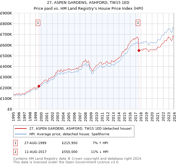 27, ASPEN GARDENS, ASHFORD, TW15 1ED: Price paid vs HM Land Registry's House Price Index