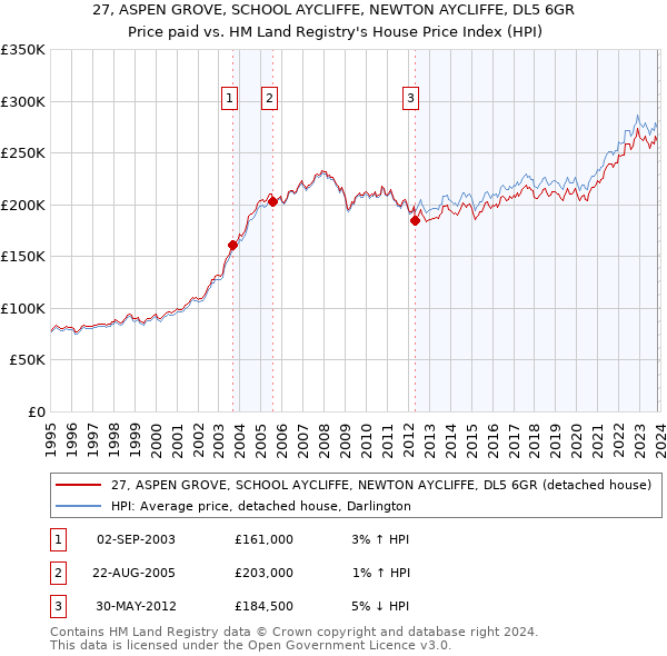27, ASPEN GROVE, SCHOOL AYCLIFFE, NEWTON AYCLIFFE, DL5 6GR: Price paid vs HM Land Registry's House Price Index