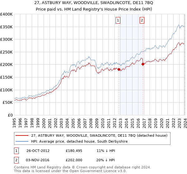27, ASTBURY WAY, WOODVILLE, SWADLINCOTE, DE11 7BQ: Price paid vs HM Land Registry's House Price Index
