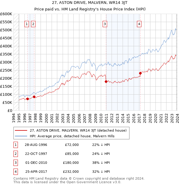 27, ASTON DRIVE, MALVERN, WR14 3JT: Price paid vs HM Land Registry's House Price Index