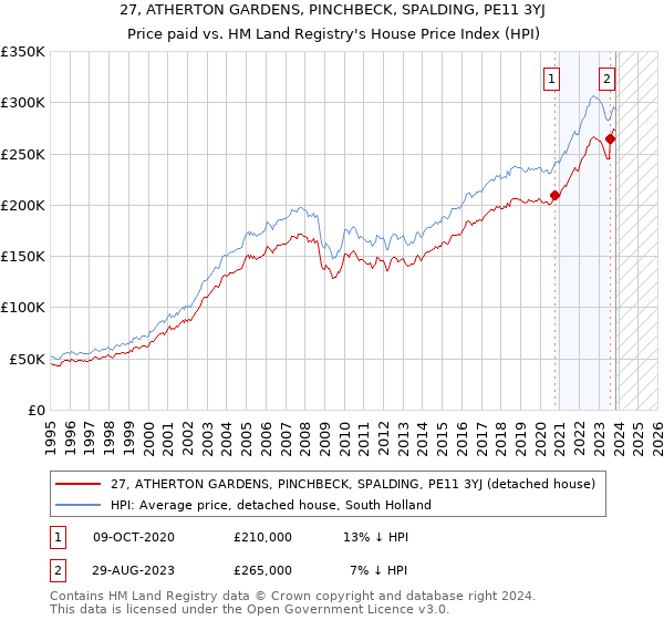 27, ATHERTON GARDENS, PINCHBECK, SPALDING, PE11 3YJ: Price paid vs HM Land Registry's House Price Index