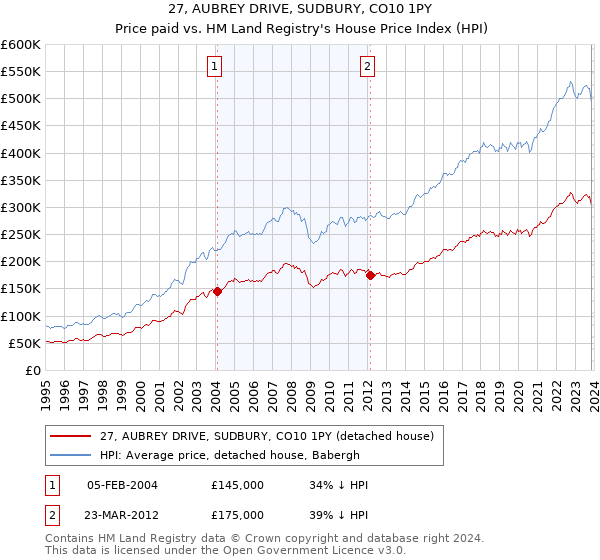 27, AUBREY DRIVE, SUDBURY, CO10 1PY: Price paid vs HM Land Registry's House Price Index