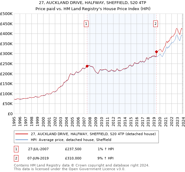 27, AUCKLAND DRIVE, HALFWAY, SHEFFIELD, S20 4TP: Price paid vs HM Land Registry's House Price Index
