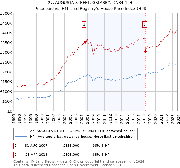 27, AUGUSTA STREET, GRIMSBY, DN34 4TH: Price paid vs HM Land Registry's House Price Index