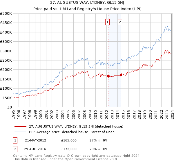 27, AUGUSTUS WAY, LYDNEY, GL15 5NJ: Price paid vs HM Land Registry's House Price Index