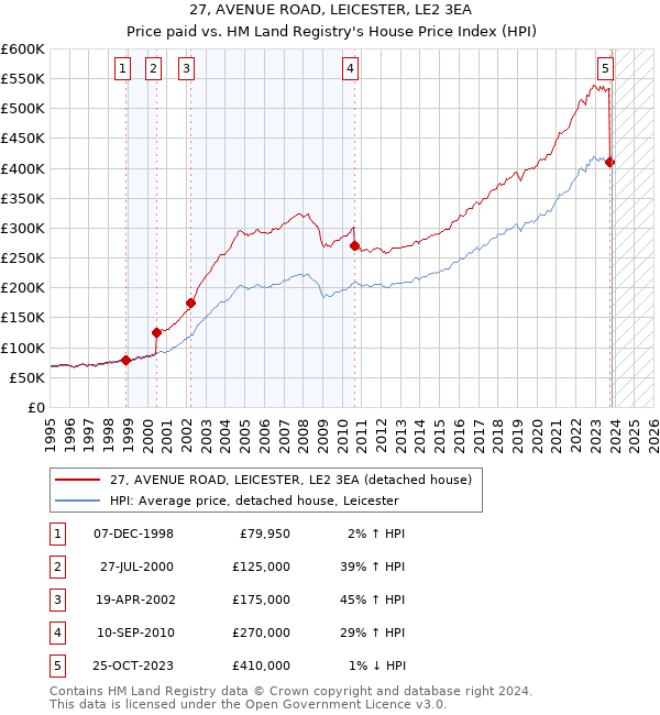 27, AVENUE ROAD, LEICESTER, LE2 3EA: Price paid vs HM Land Registry's House Price Index
