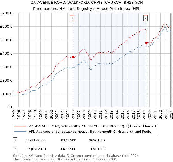 27, AVENUE ROAD, WALKFORD, CHRISTCHURCH, BH23 5QH: Price paid vs HM Land Registry's House Price Index