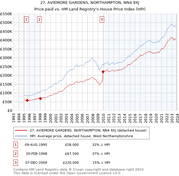 27, AVIEMORE GARDENS, NORTHAMPTON, NN4 9XJ: Price paid vs HM Land Registry's House Price Index