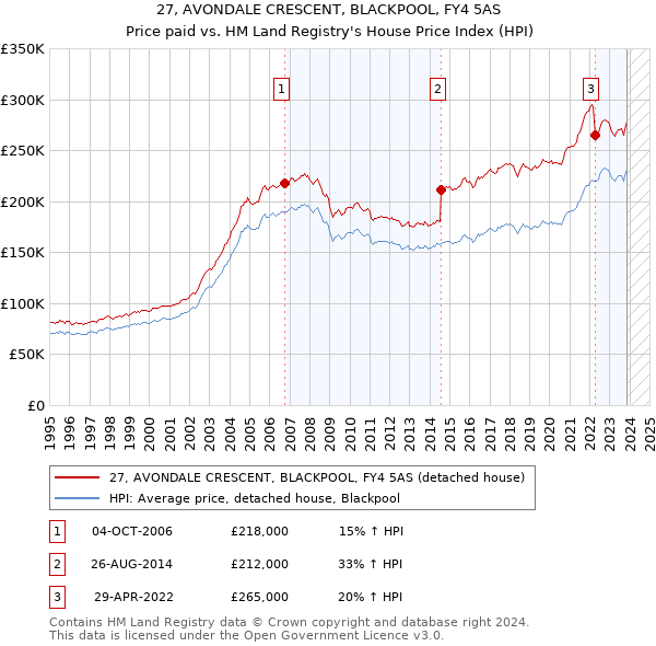 27, AVONDALE CRESCENT, BLACKPOOL, FY4 5AS: Price paid vs HM Land Registry's House Price Index