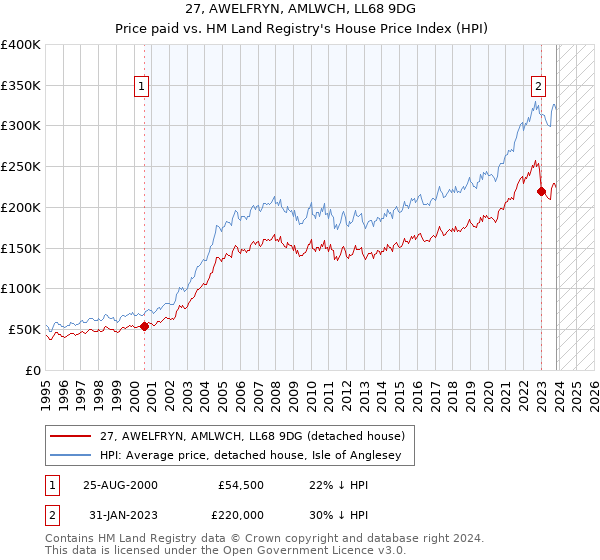 27, AWELFRYN, AMLWCH, LL68 9DG: Price paid vs HM Land Registry's House Price Index