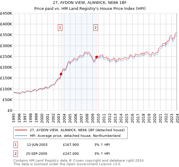 27, AYDON VIEW, ALNWICK, NE66 1BF: Price paid vs HM Land Registry's House Price Index