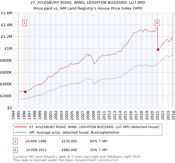 27, AYLESBURY ROAD, WING, LEIGHTON BUZZARD, LU7 0PD: Price paid vs HM Land Registry's House Price Index