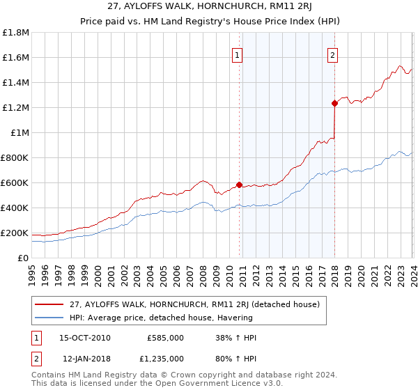 27, AYLOFFS WALK, HORNCHURCH, RM11 2RJ: Price paid vs HM Land Registry's House Price Index