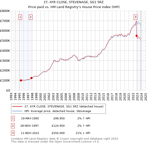 27, AYR CLOSE, STEVENAGE, SG1 5RZ: Price paid vs HM Land Registry's House Price Index