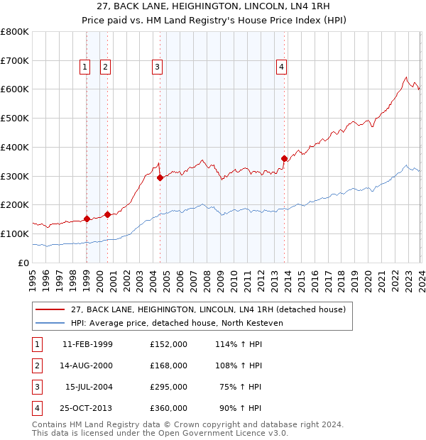27, BACK LANE, HEIGHINGTON, LINCOLN, LN4 1RH: Price paid vs HM Land Registry's House Price Index