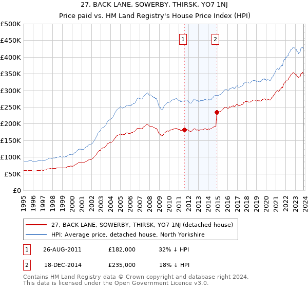 27, BACK LANE, SOWERBY, THIRSK, YO7 1NJ: Price paid vs HM Land Registry's House Price Index