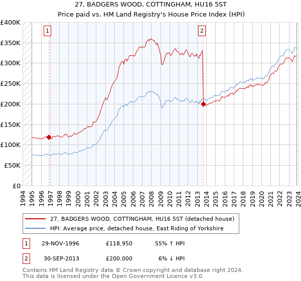 27, BADGERS WOOD, COTTINGHAM, HU16 5ST: Price paid vs HM Land Registry's House Price Index