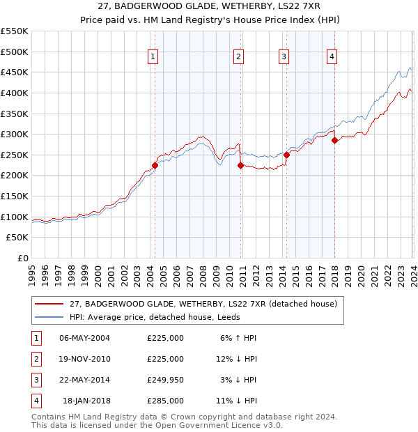 27, BADGERWOOD GLADE, WETHERBY, LS22 7XR: Price paid vs HM Land Registry's House Price Index