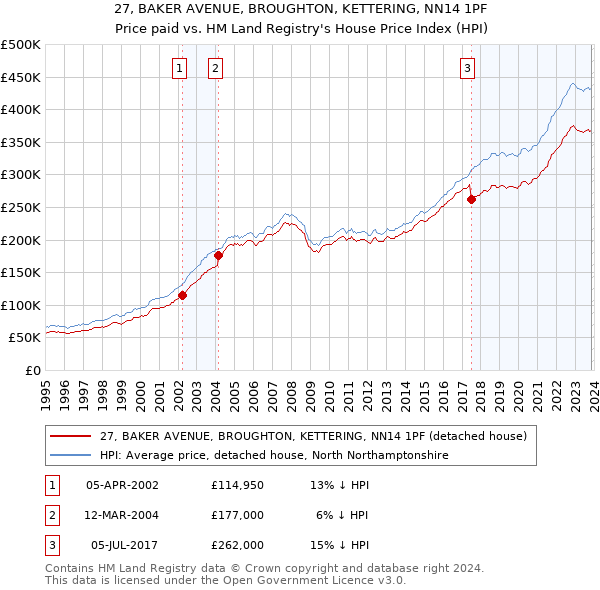 27, BAKER AVENUE, BROUGHTON, KETTERING, NN14 1PF: Price paid vs HM Land Registry's House Price Index