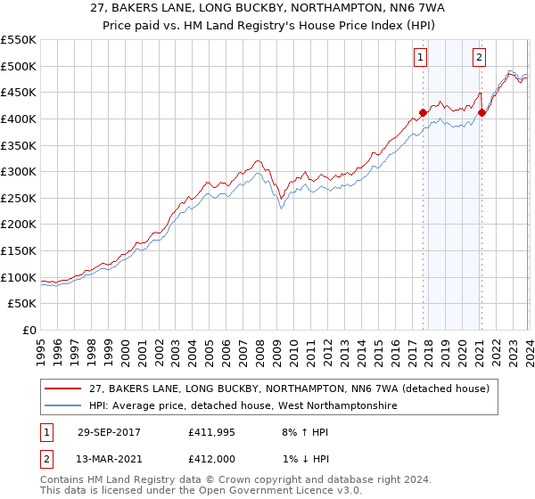 27, BAKERS LANE, LONG BUCKBY, NORTHAMPTON, NN6 7WA: Price paid vs HM Land Registry's House Price Index