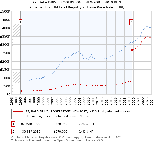 27, BALA DRIVE, ROGERSTONE, NEWPORT, NP10 9HN: Price paid vs HM Land Registry's House Price Index