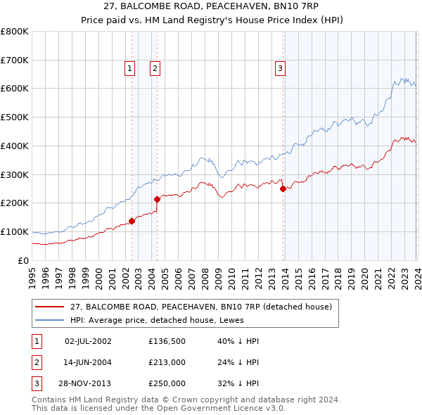 27, BALCOMBE ROAD, PEACEHAVEN, BN10 7RP: Price paid vs HM Land Registry's House Price Index