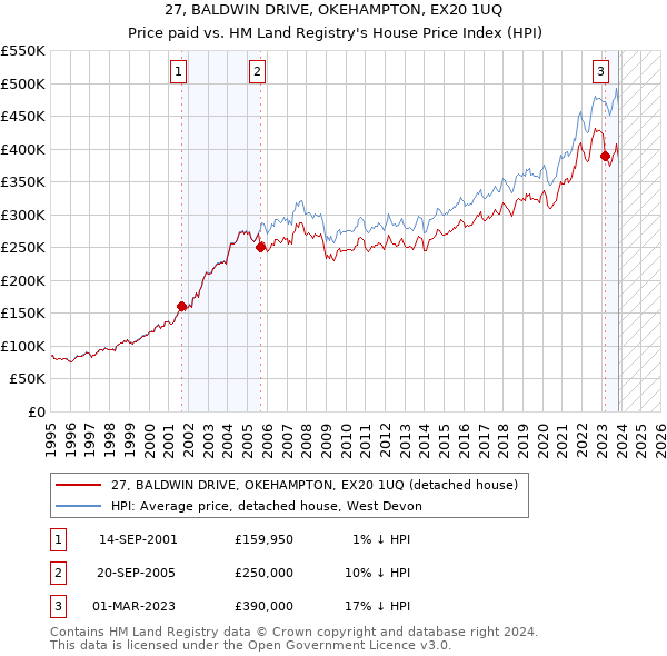 27, BALDWIN DRIVE, OKEHAMPTON, EX20 1UQ: Price paid vs HM Land Registry's House Price Index