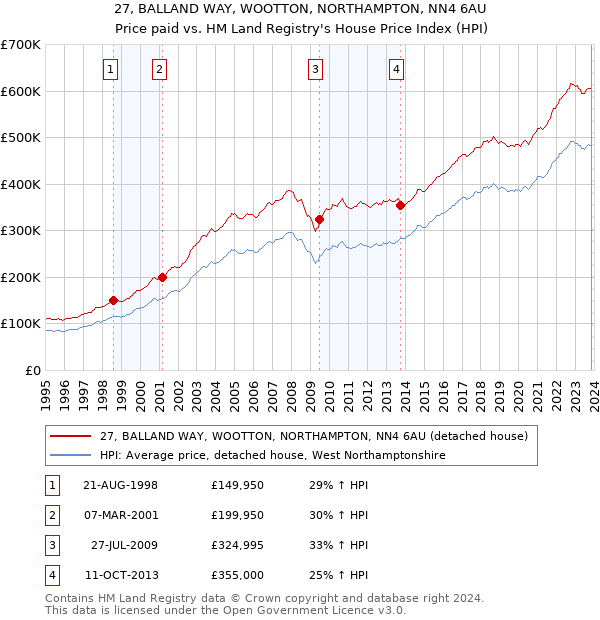 27, BALLAND WAY, WOOTTON, NORTHAMPTON, NN4 6AU: Price paid vs HM Land Registry's House Price Index