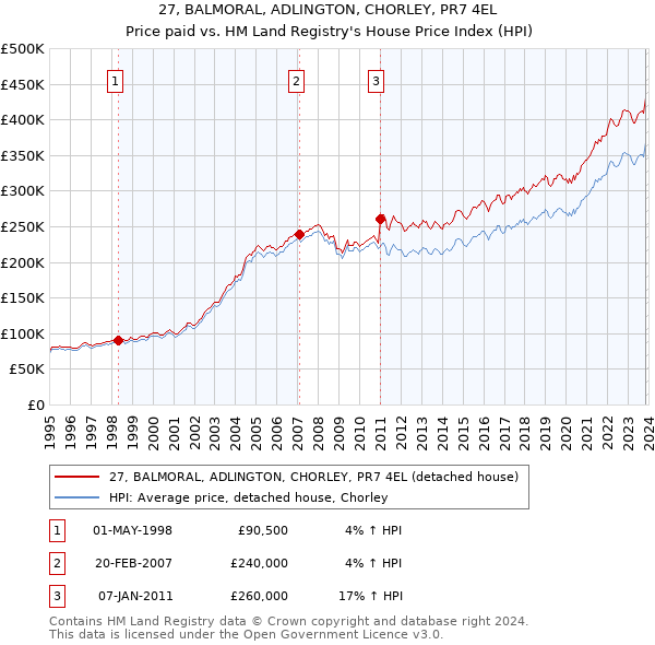 27, BALMORAL, ADLINGTON, CHORLEY, PR7 4EL: Price paid vs HM Land Registry's House Price Index