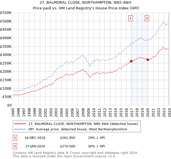 27, BALMORAL CLOSE, NORTHAMPTON, NN5 4WA: Price paid vs HM Land Registry's House Price Index