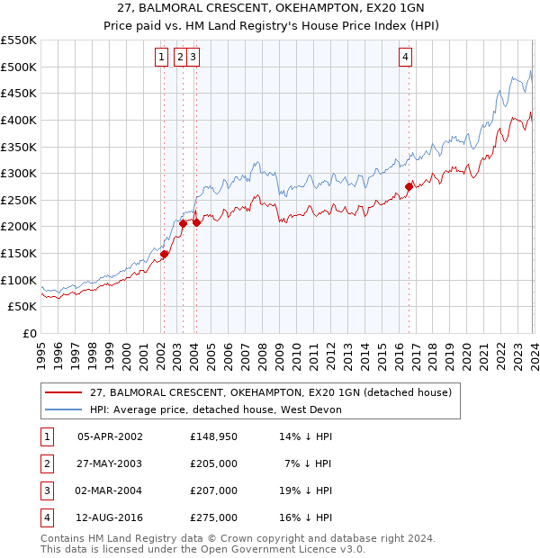 27, BALMORAL CRESCENT, OKEHAMPTON, EX20 1GN: Price paid vs HM Land Registry's House Price Index