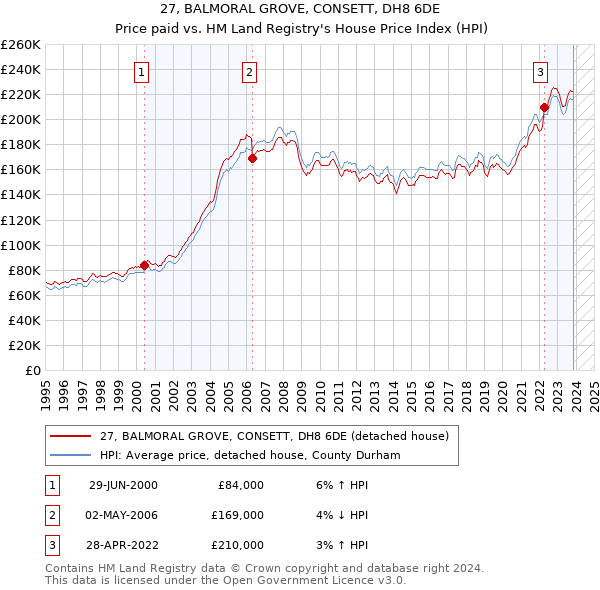 27, BALMORAL GROVE, CONSETT, DH8 6DE: Price paid vs HM Land Registry's House Price Index