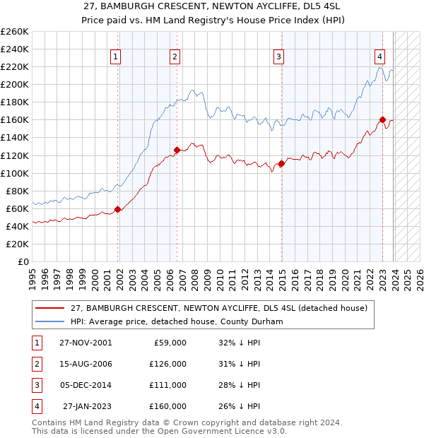 27, BAMBURGH CRESCENT, NEWTON AYCLIFFE, DL5 4SL: Price paid vs HM Land Registry's House Price Index