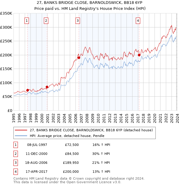 27, BANKS BRIDGE CLOSE, BARNOLDSWICK, BB18 6YP: Price paid vs HM Land Registry's House Price Index