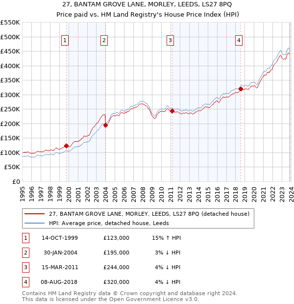 27, BANTAM GROVE LANE, MORLEY, LEEDS, LS27 8PQ: Price paid vs HM Land Registry's House Price Index