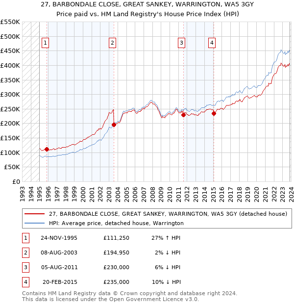 27, BARBONDALE CLOSE, GREAT SANKEY, WARRINGTON, WA5 3GY: Price paid vs HM Land Registry's House Price Index
