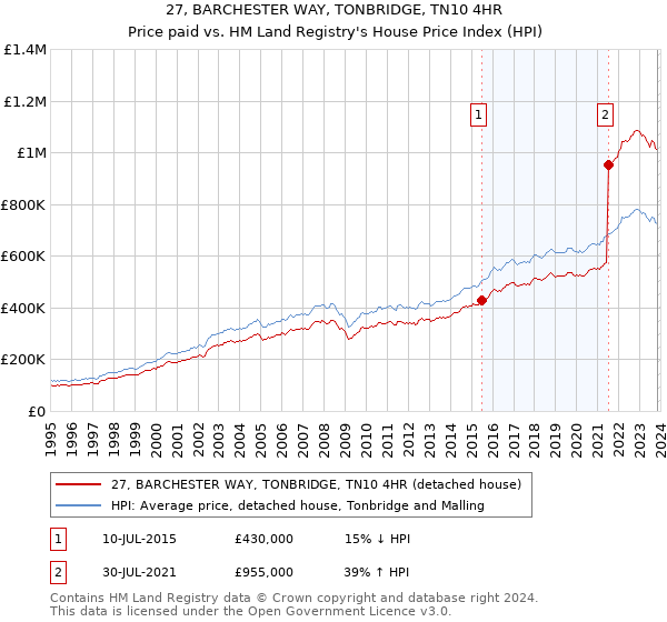 27, BARCHESTER WAY, TONBRIDGE, TN10 4HR: Price paid vs HM Land Registry's House Price Index